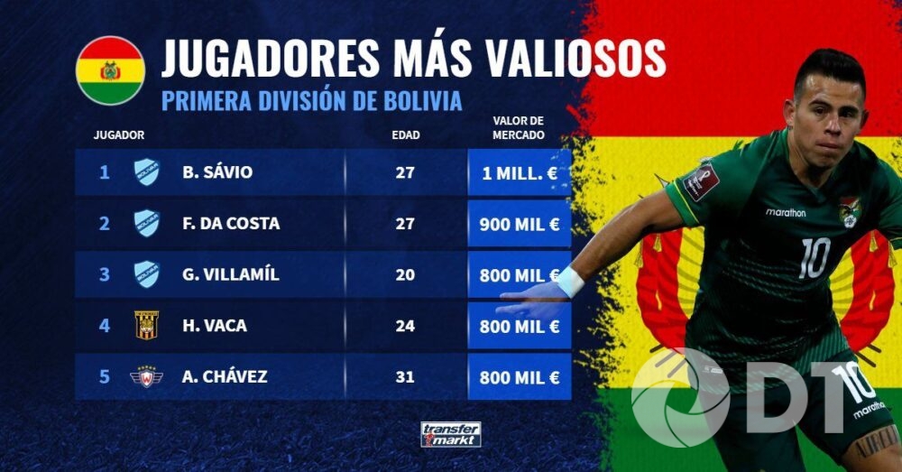 ¿Cuánto gana un jugador de fútbol en Bolivia al mes?