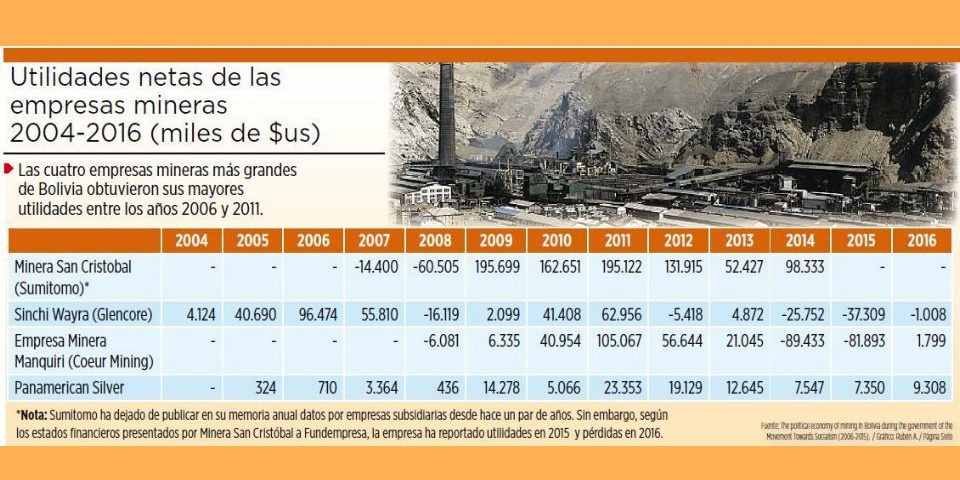 Cuanto Gana un Minero en Bolivia