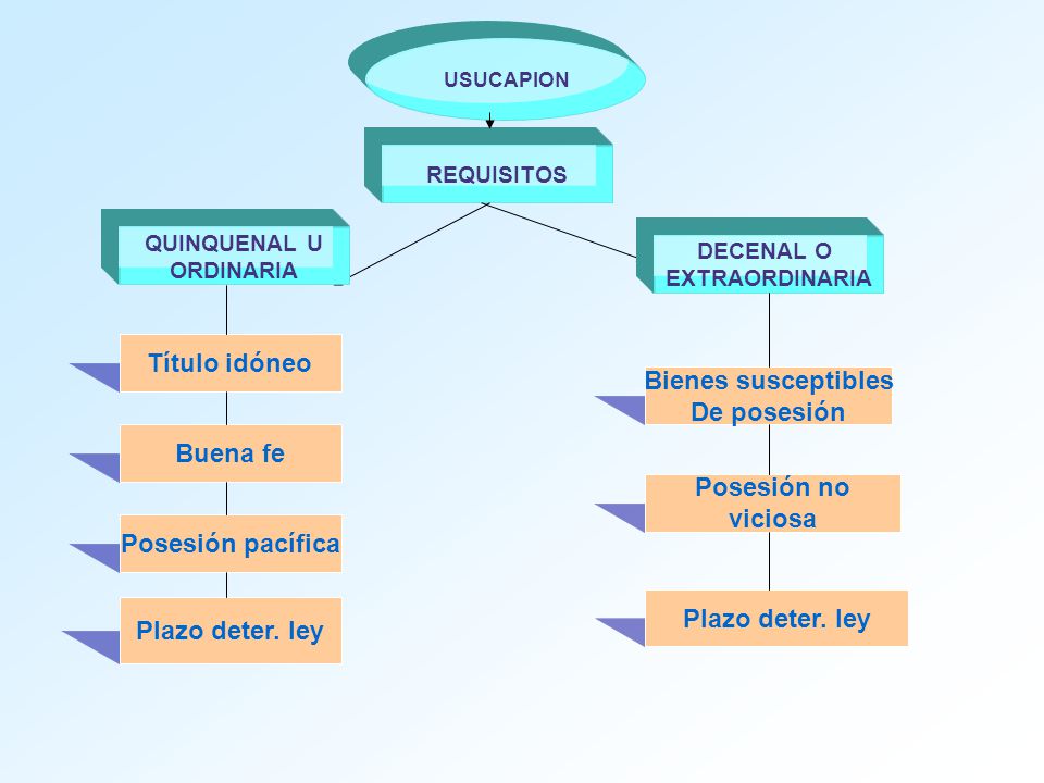 ¿Qué se necesita para hacer una usucapión?