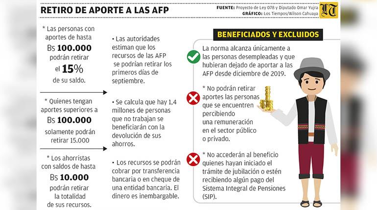 ¿Qué necesito para retirar mis aportes AFP Bolivia?